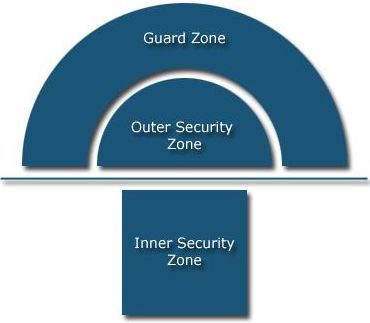 a diagram shows the layout of the zones of the virtual mantrap. close to the door is the outer security zone, where the intelligent video camera allows one person to be while they use the biometric or card scanning device. outside of that, away from the door, is the guard zone, which is the alert area of the surveillance system, monitoring for someone who is tagging along behind the employee.  on the other side of the door is the inner security zone.  