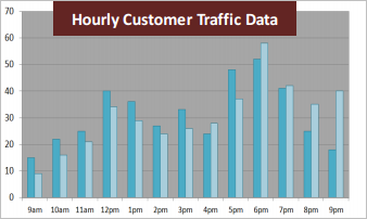 Graph generated from video analytics customer counts and customer information, indicating hourly customer traffic data.